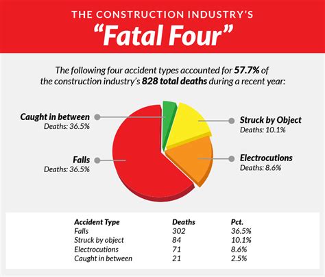 fatal four workplace deaths.